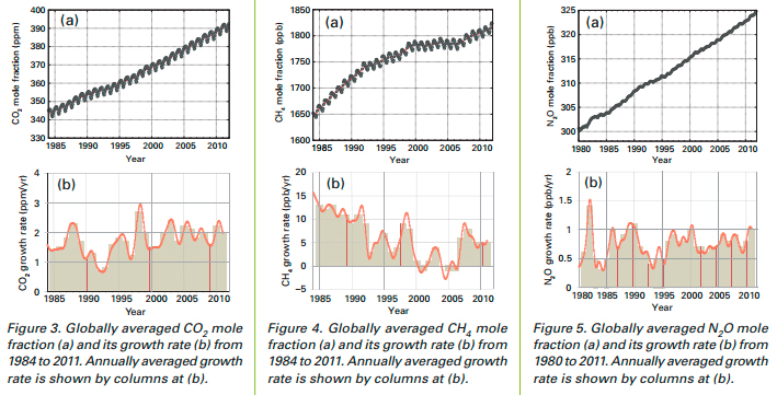 En 2011 la concentración de gases de efecto invernadero batió un nuevo récord