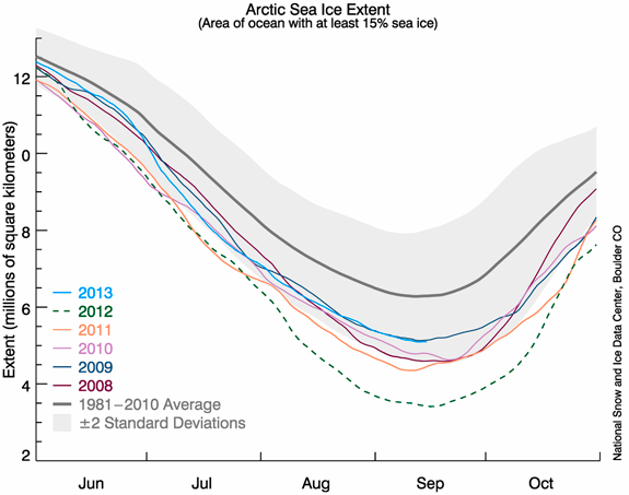 La banquisa ártica ha alcanzado el mínimo de 2013, recuperando superficie respecto a años anteriores