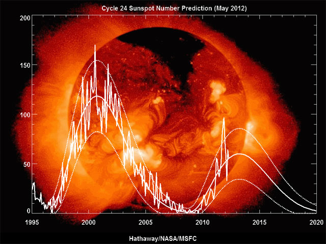Anomalias en el ciclo solar 24 y consecuencias en nuestra atmosfera