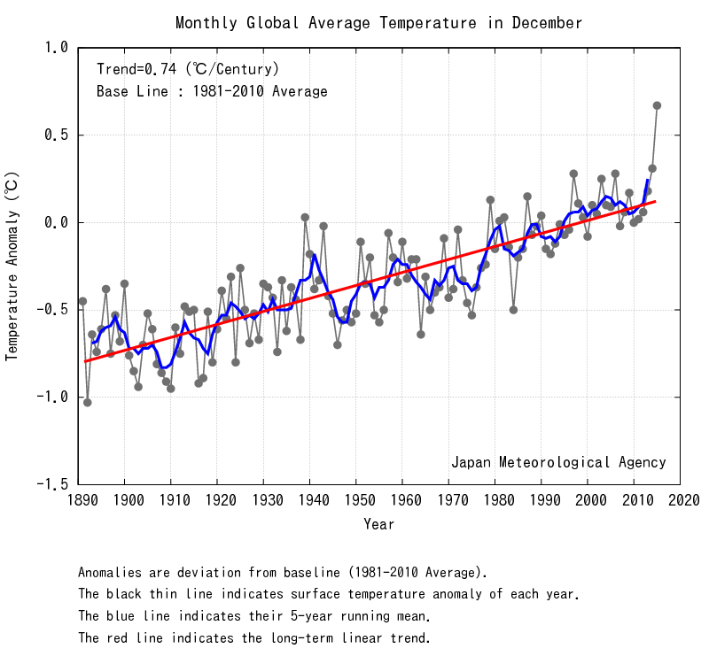 Температура 20 декабря. Global temperature. Global surface temperature. Cмip6 Annual Global average temperature (1850-2100). Global mean surface temperature.
