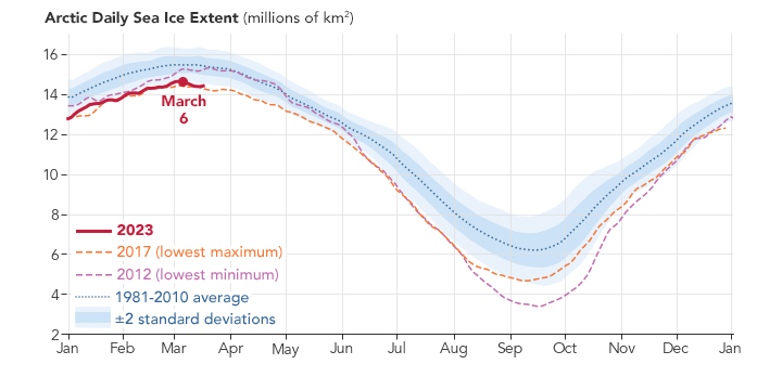 La banquisa ártica en claro declive en el invierno de 2023