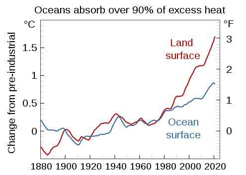 El calor acumulado en los océanos crece a ritmo de récord