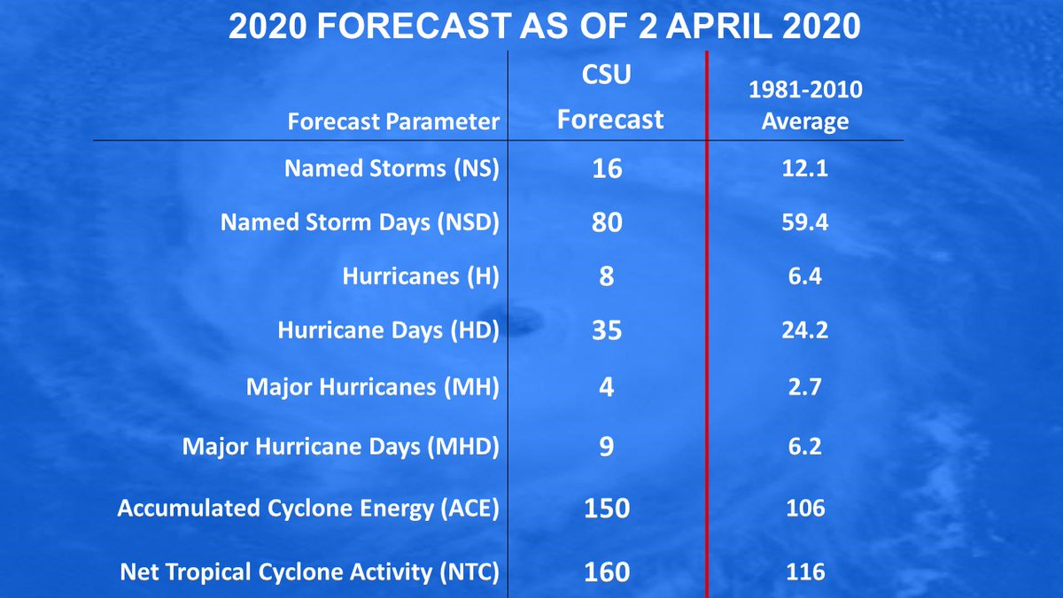 Temporada de huracanes 2020 en el Atlántico Norte: primeras previsiones oficiales