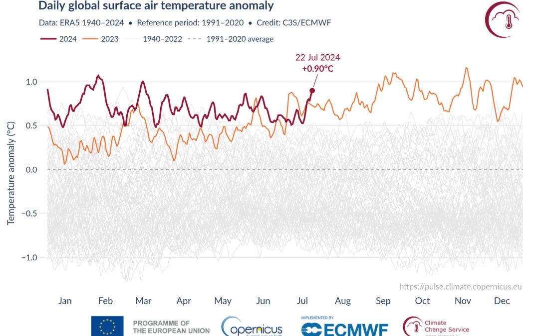 Doble récord de temperatura máxima diaria en la Tierra