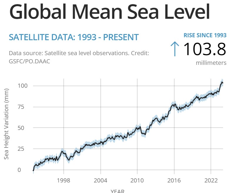 El mar subió en 2023 unos 0,76 cm